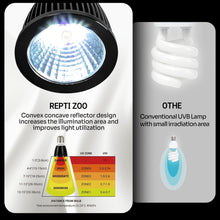 Load image into Gallery viewer, ReptiZoo UVB LED Mini Tropical Lamp 3W